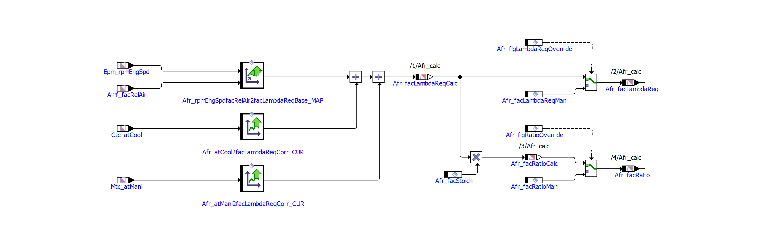 Algorithm Specification in the form of an ASCET block diagam model