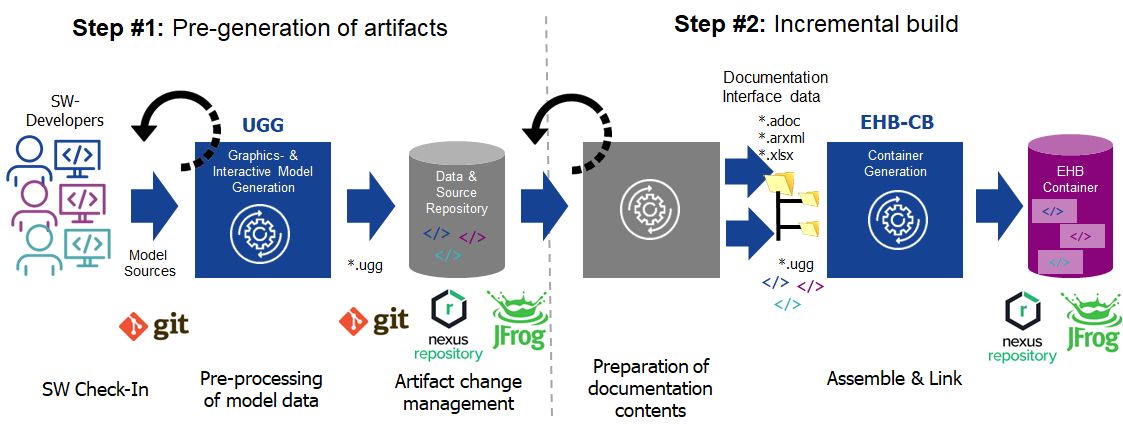 Incremental Build Workflow with UGG