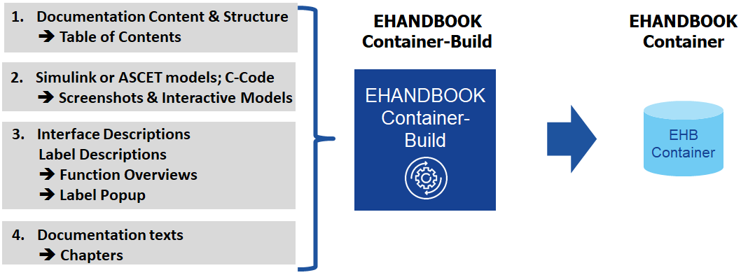 ehandbook container build principles