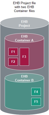 EHB Project file with multiple EHB Container files
