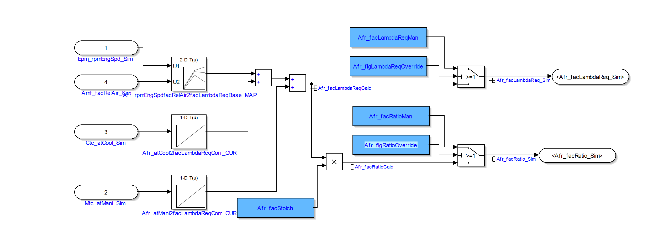 Algorithm Specification in the form of an Simulink model