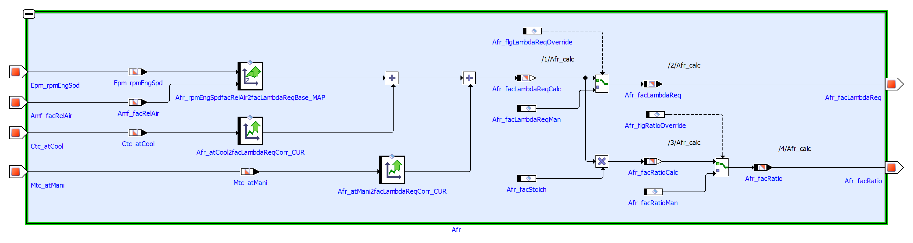 Algorithm Specification in the form of an Simulink model