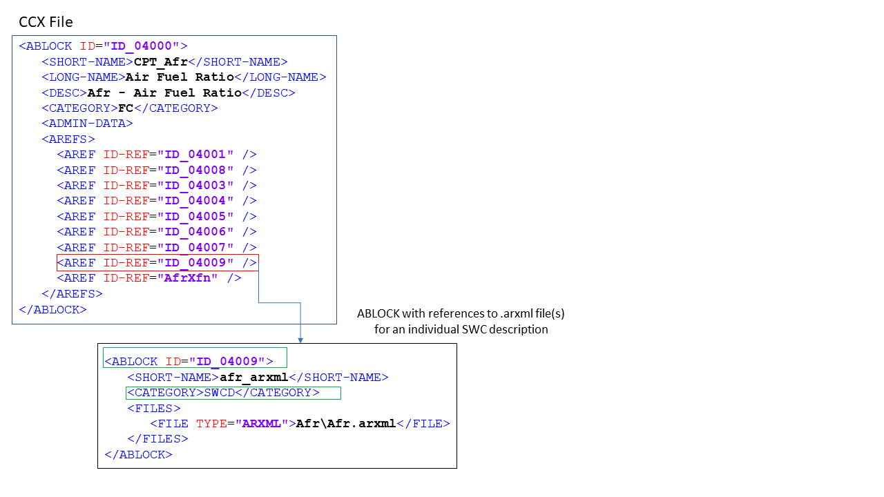 Component level Arxml
